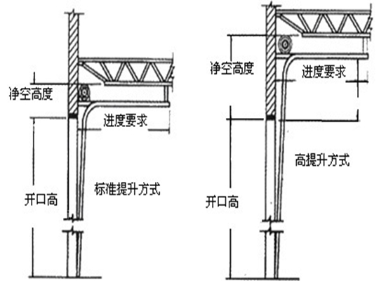 電動工業滑升/提升門